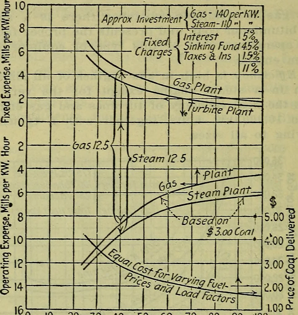 An illustration from Handbook of mechanical and electrical cost data, giving shipping weights, capacities, outputs, and net prices of machines and apparatus, and detailed costs of installation, maintenance, depreciation and operation, together with many principles and data relating to engineering economics, 1918, leaf 641
