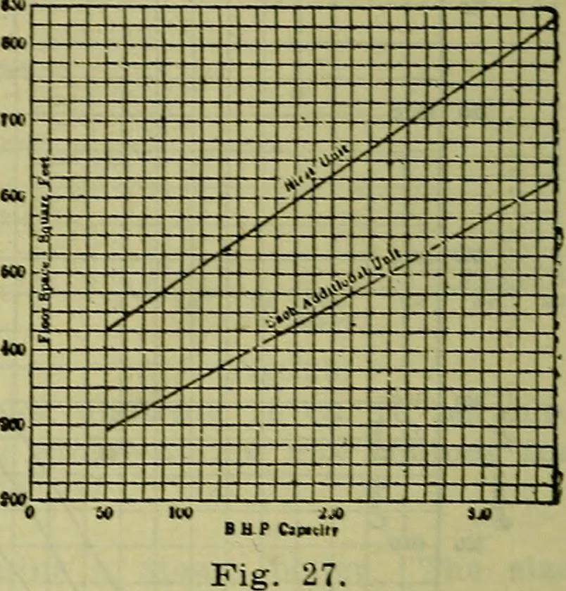 An illustration from Handbook of mechanical and electrical cost data, giving shipping weights, capacities, outputs, and net prices of machines and apparatus, and detailed costs of installation, maintenance, depreciation and operation, together with many principles and data relating to engineering economics, 1918, leaf 671