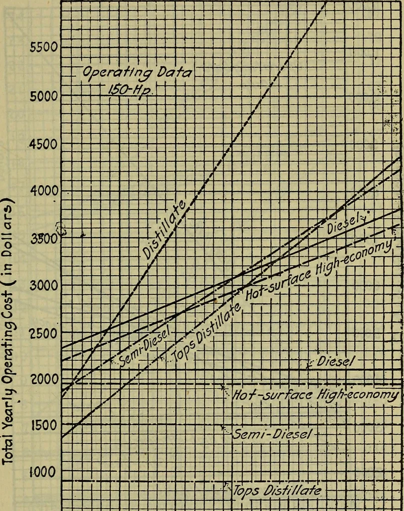 An illustration from Handbook of mechanical and electrical cost data, giving shipping weights, capacities, outputs, and net prices of machines and apparatus, and detailed costs of installation, maintenance, depreciation and operation, together with many principles and data relating to engineering economics, 1918, leaf 696