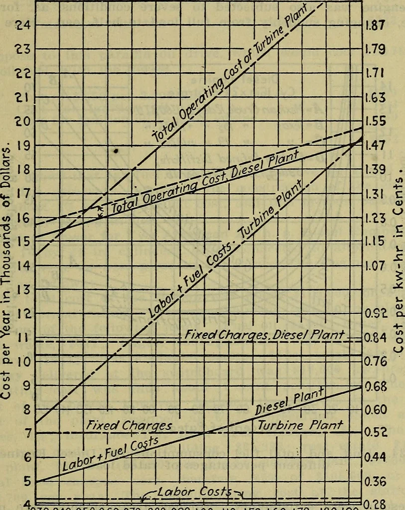 An illustration from Handbook of mechanical and electrical cost data, giving shipping weights, capacities, outputs, and net prices of machines and apparatus, and detailed costs of installation, maintenance, depreciation and operation, together with many principles and data relating to engineering economics, 1918, leaf 698
