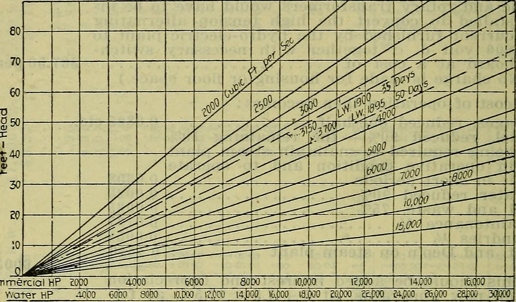 An illustration from Handbook of mechanical and electrical cost data, giving shipping weights, capacities, outputs, and net prices of machines and apparatus, and detailed costs of installation, maintenance, depreciation and operation, together with many principles and data relating to engineering economics, 1918, leaf 729