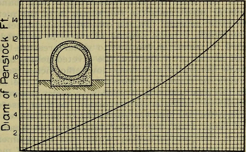 An illustration from Handbook of mechanical and electrical cost data, giving shipping weights, capacities, outputs, and net prices of machines and apparatus, and detailed costs of installation, maintenance, depreciation and operation, together with many principles and data relating to engineering economics, 1918, leaf 740