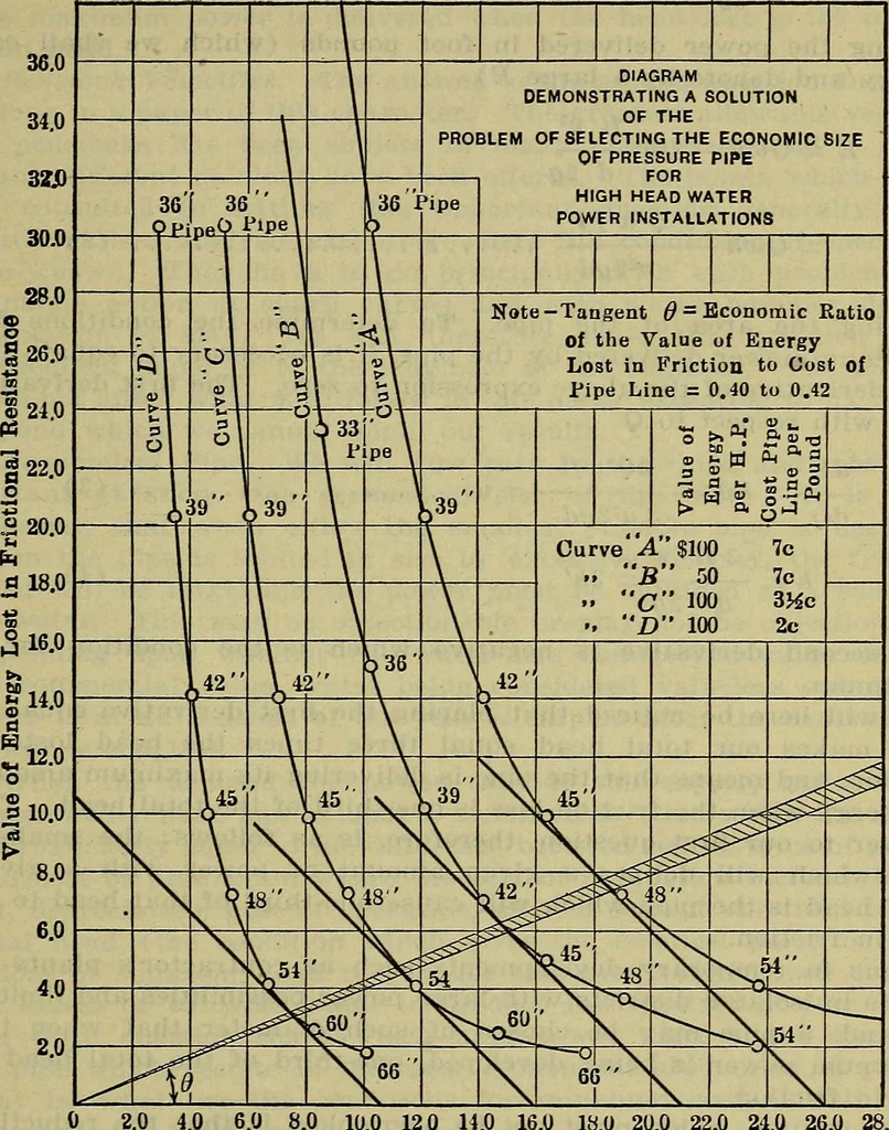 An illustration from Handbook of mechanical and electrical cost data, giving shipping weights, capacities, outputs, and net prices of machines and apparatus, and detailed costs of installation, maintenance, depreciation and operation, together with many principles and data relating to engineering economics, 1918, leaf 748