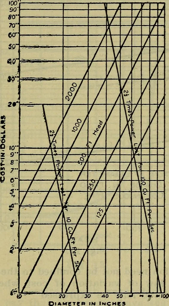 An illustration from Handbook of mechanical and electrical cost data, giving shipping weights, capacities, outputs, and net prices of machines and apparatus, and detailed costs of installation, maintenance, depreciation and operation, together with many principles and data relating to engineering economics, 1918, leaf 756