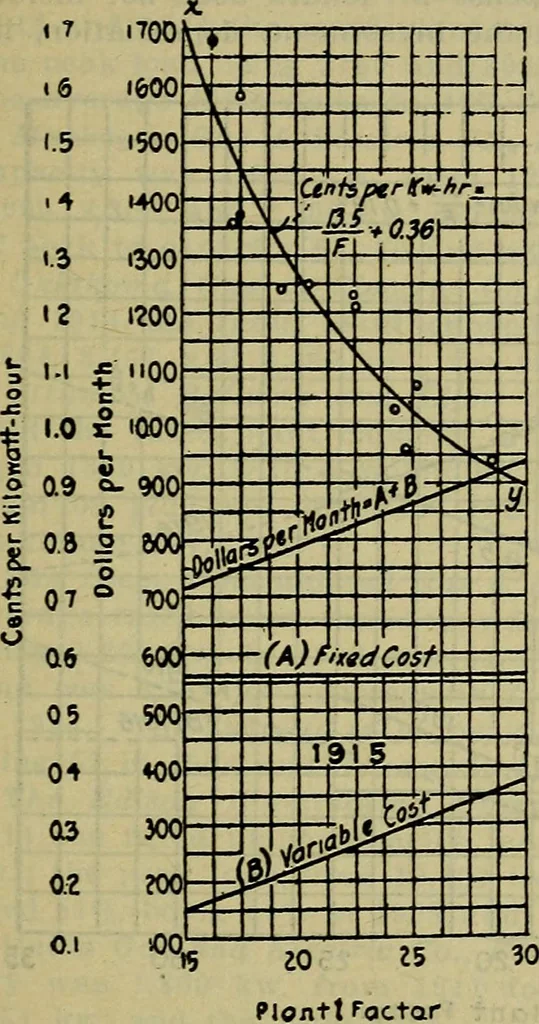 An illustration from Handbook of mechanical and electrical cost data, giving shipping weights, capacities, outputs, and net prices of machines and apparatus, and detailed costs of installation, maintenance, depreciation and operation, together with many principles and data relating to engineering economics, 1918, leaf 764