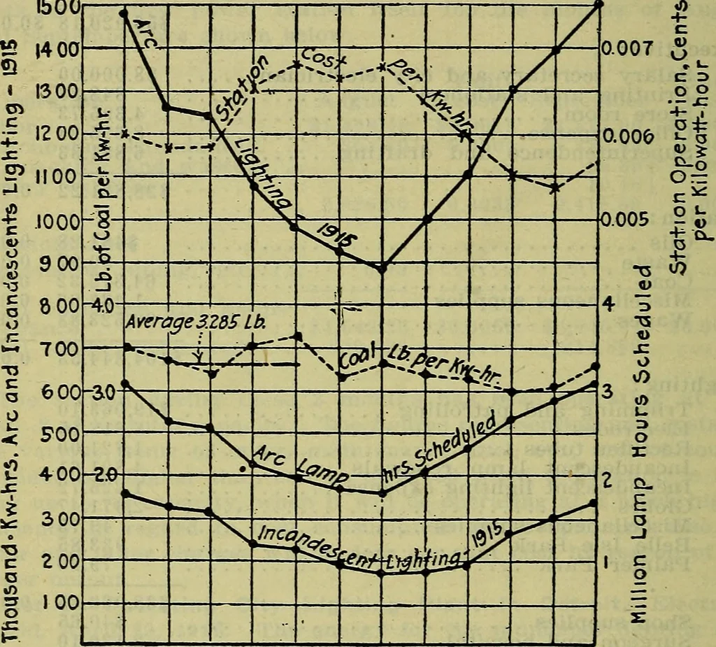 An illustration from Handbook of mechanical and electrical cost data, giving shipping weights, capacities, outputs, and net prices of machines and apparatus, and detailed costs of installation, maintenance, depreciation and operation, together with many principles and data relating to engineering economics, 1918, leaf 799