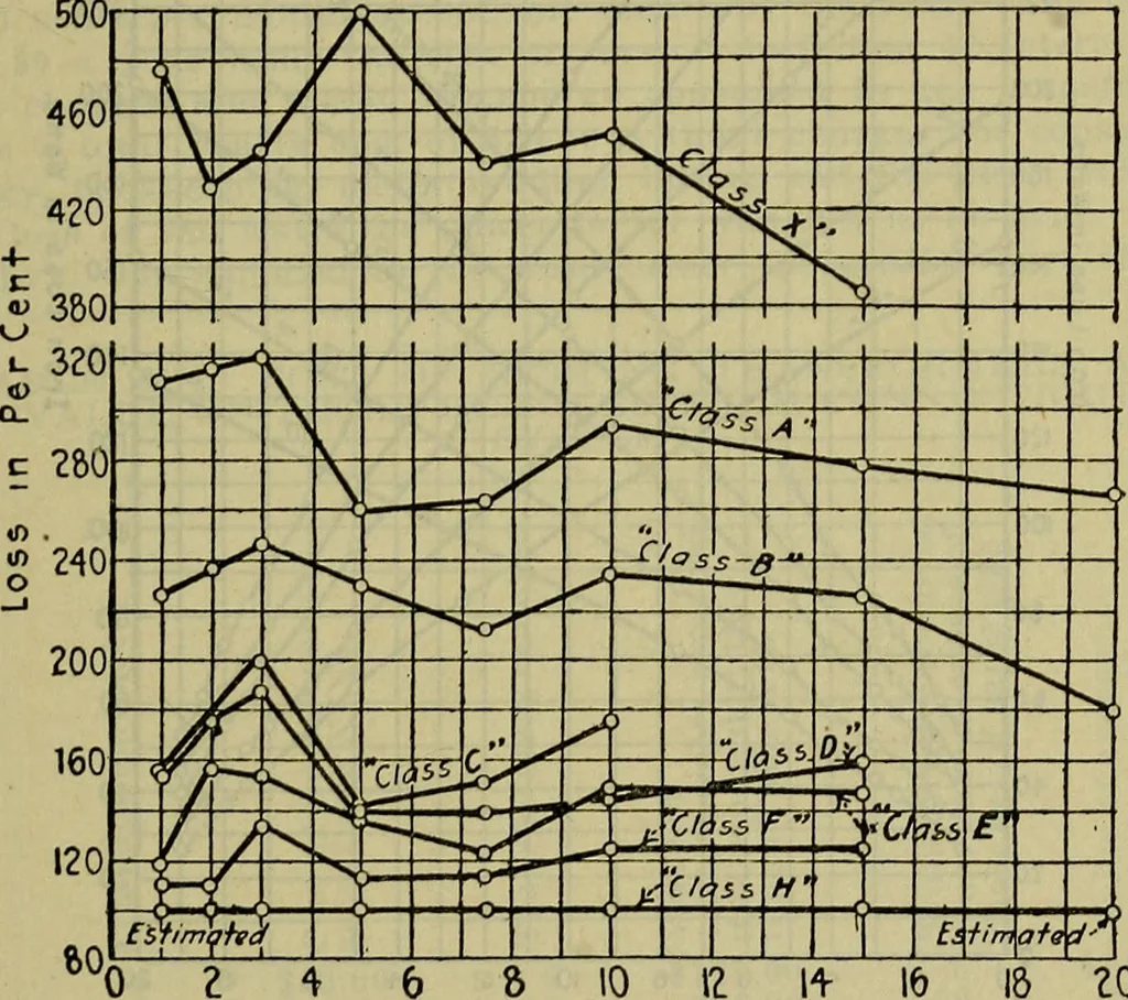 An illustration from Handbook of mechanical and electrical cost data, giving shipping weights, capacities, outputs, and net prices of machines and apparatus, and detailed costs of installation, maintenance, depreciation and operation, together with many principles and data relating to engineering economics, 1918, leaf 826