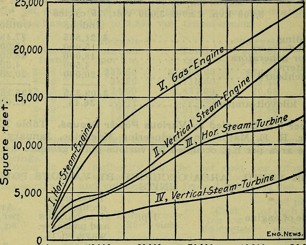 An illustration from Handbook of mechanical and electrical cost data, giving shipping weights, capacities, outputs, and net prices of machines and apparatus, and detailed costs of installation, maintenance, depreciation and operation, together with many principles and data relating to engineering economics, 1918, leaf 855