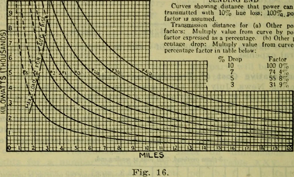 An illustration from Handbook of mechanical and electrical cost data, giving shipping weights, capacities, outputs, and net prices of machines and apparatus, and detailed costs of installation, maintenance, depreciation and operation, together with many principles and data relating to engineering economics, 1918, leaf 955