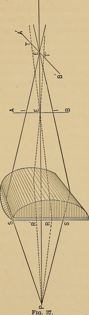 An illustration from Handbook of optics for students of ophthalmology, 1899, leaf 139
