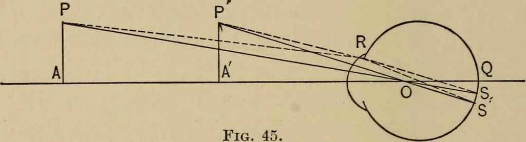 An illustration from Handbook of optics for students of ophthalmology, 1899, leaf 180