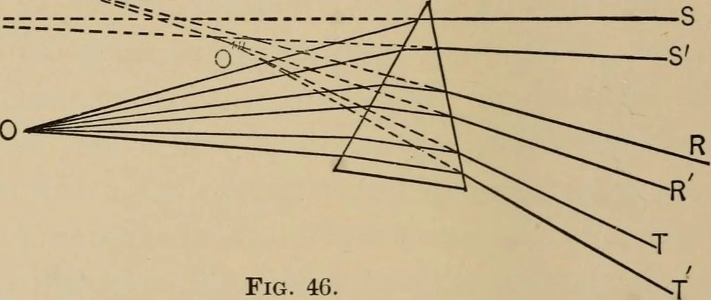 An illustration from Handbook of optics for students of ophthalmology, 1899, leaf 182