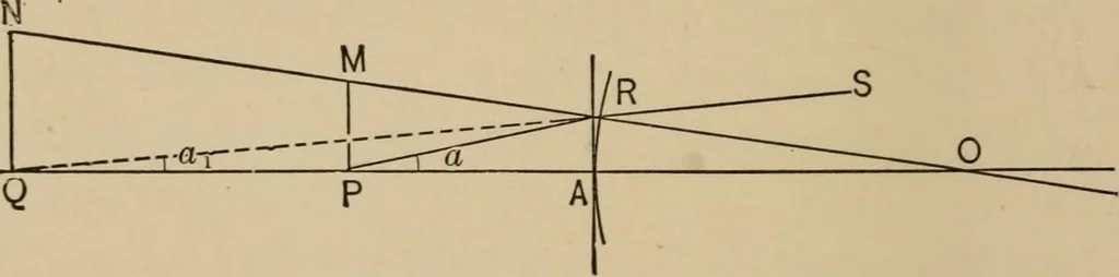 An illustration from Handbook of optics for students of ophthalmology, 1899, leaf 48