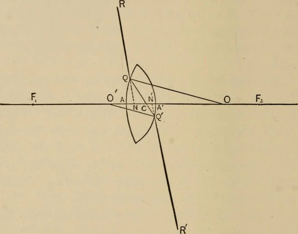 An illustration from Handbook of optics for students of ophthalmology, 1899, leaf 52