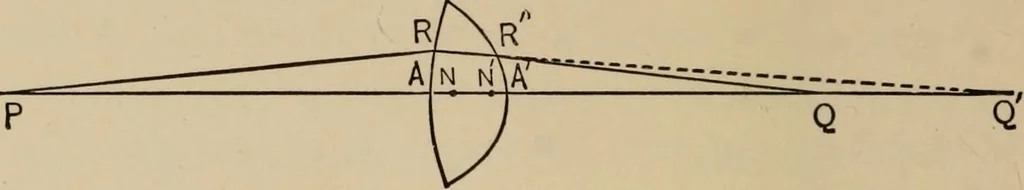 An illustration from Handbook of optics for students of ophthalmology, 1899, leaf 56
