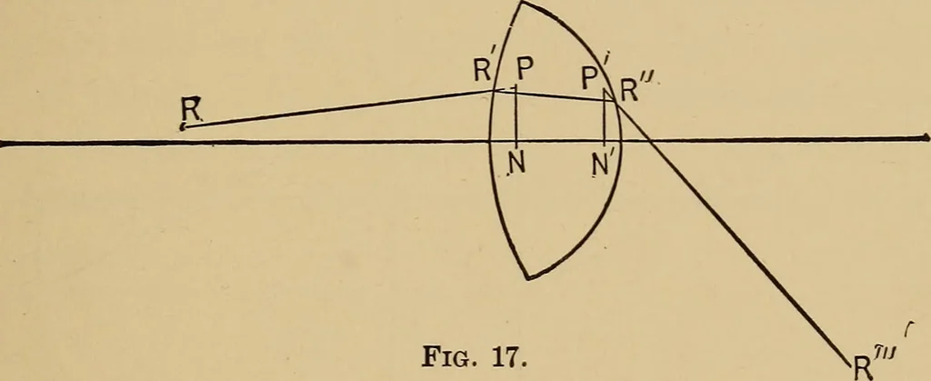 An illustration from Handbook of optics for students of ophthalmology, 1899, leaf 61
