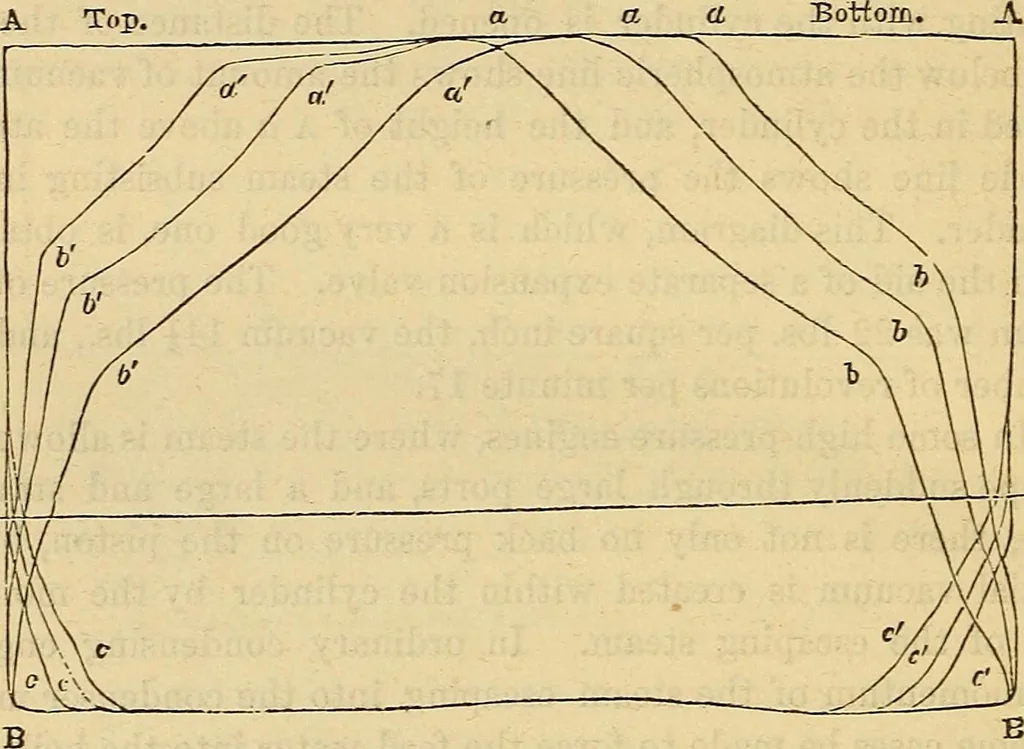 An illustration from Handbook of the steam-engine. Containing all the rules required for the right construction and management of engines of every class, with the easy arithmetical solution of those rules. Constituting a key to the 'Catechism of the steam-engine.', 1874, leaf 356