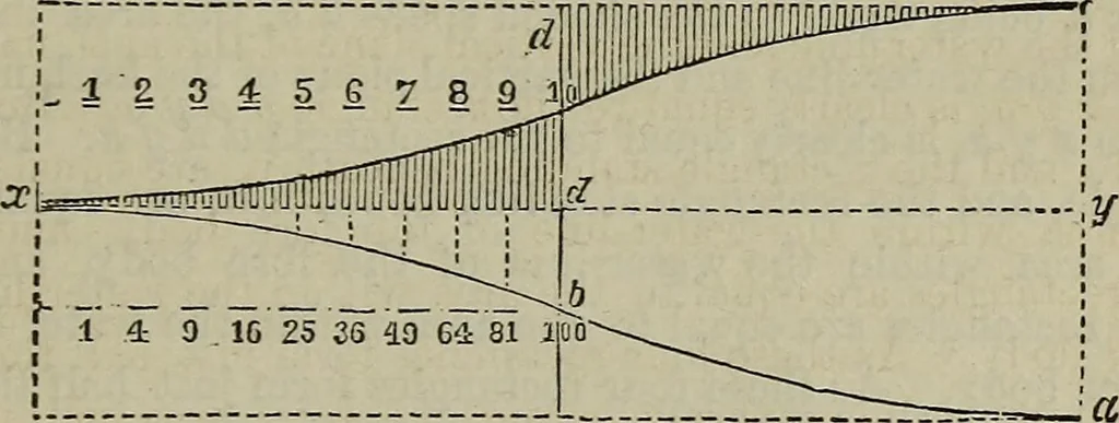 An illustration from Handbook of the steam-engine. Containing all the rules required for the right construction and management of engines of every class, with the easy arithmetical solution of those rules. Constituting a key to the 'Catechism of the steam-engine.', 1874, leaf 421