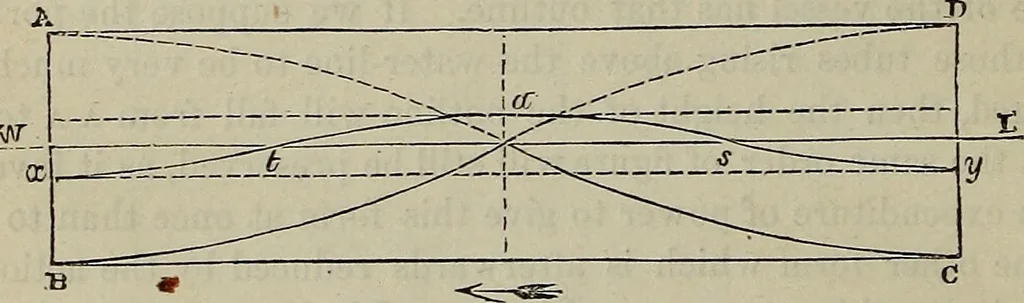 An illustration from Handbook of the steam-engine. Containing all the rules required for the right construction and management of engines of every class, with the easy arithmetical solution of those rules. Constituting a key to the 'Catechism of the steam-engine.', 1874, leaf 430