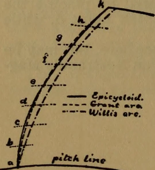 An illustration from A handbook on the teeth of gears, their curves, properties, and practical construction, 1887, leaf 14