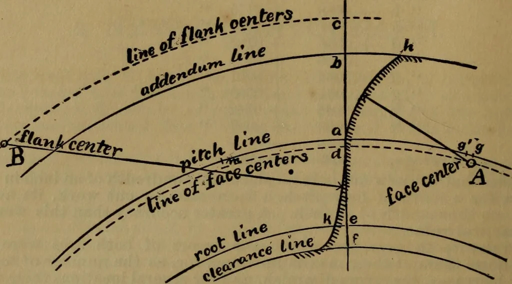 An illustration from A handbook on the teeth of gears, their curves, properties, and practical construction, 1887, leaf 16