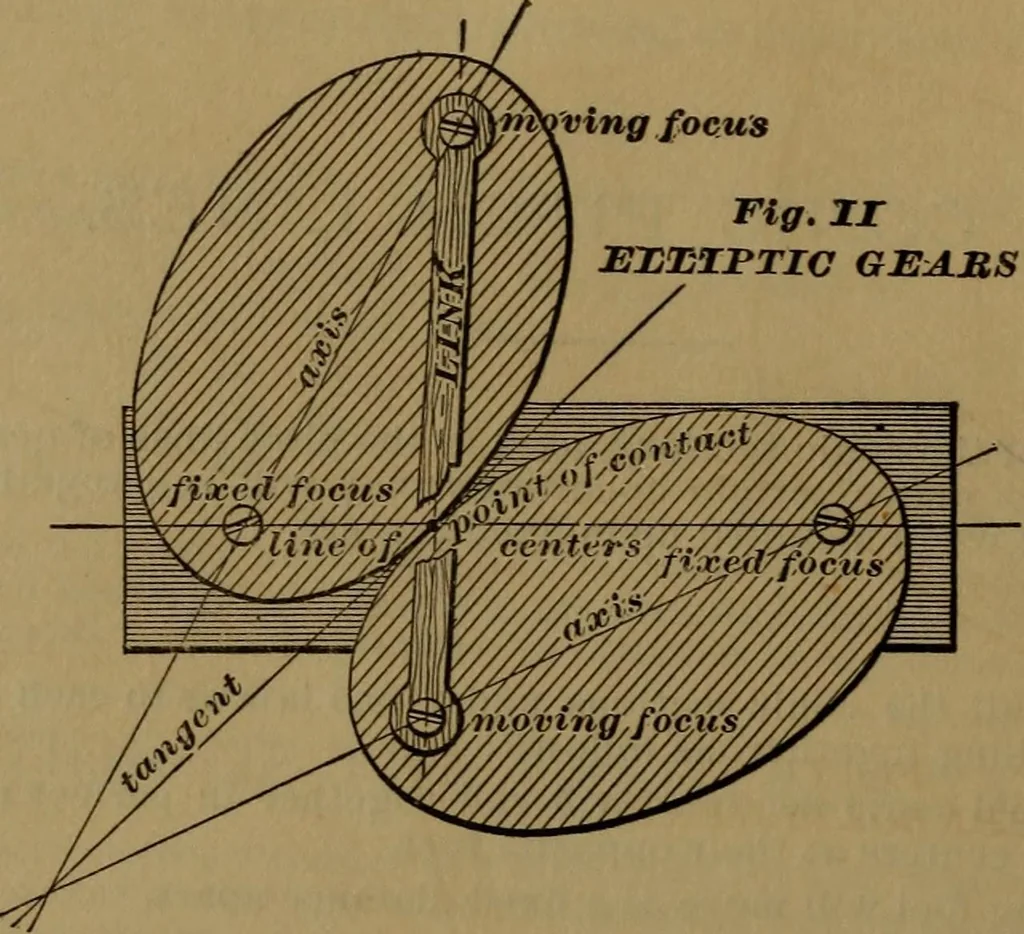 An illustration from A handbook on the teeth of gears, their curves, properties, and practical construction, 1887, leaf 76