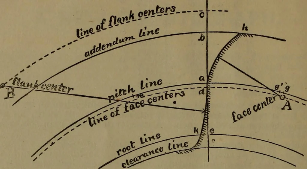An illustration from A handbook on the teeth of gears, their curves, properties and practical construction, 1885, leaf 16