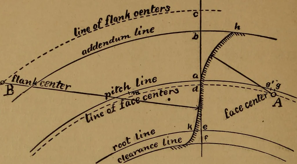 An illustration from A handbook on the teeth of gears, their curves, properties, and practical construction, 1890, leaf 16