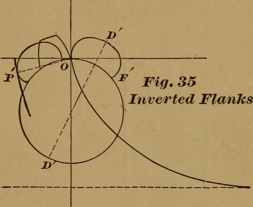 An illustration from A handbook on the teeth of gears, their curves, properties, and practical construction, 1890, leaf 53