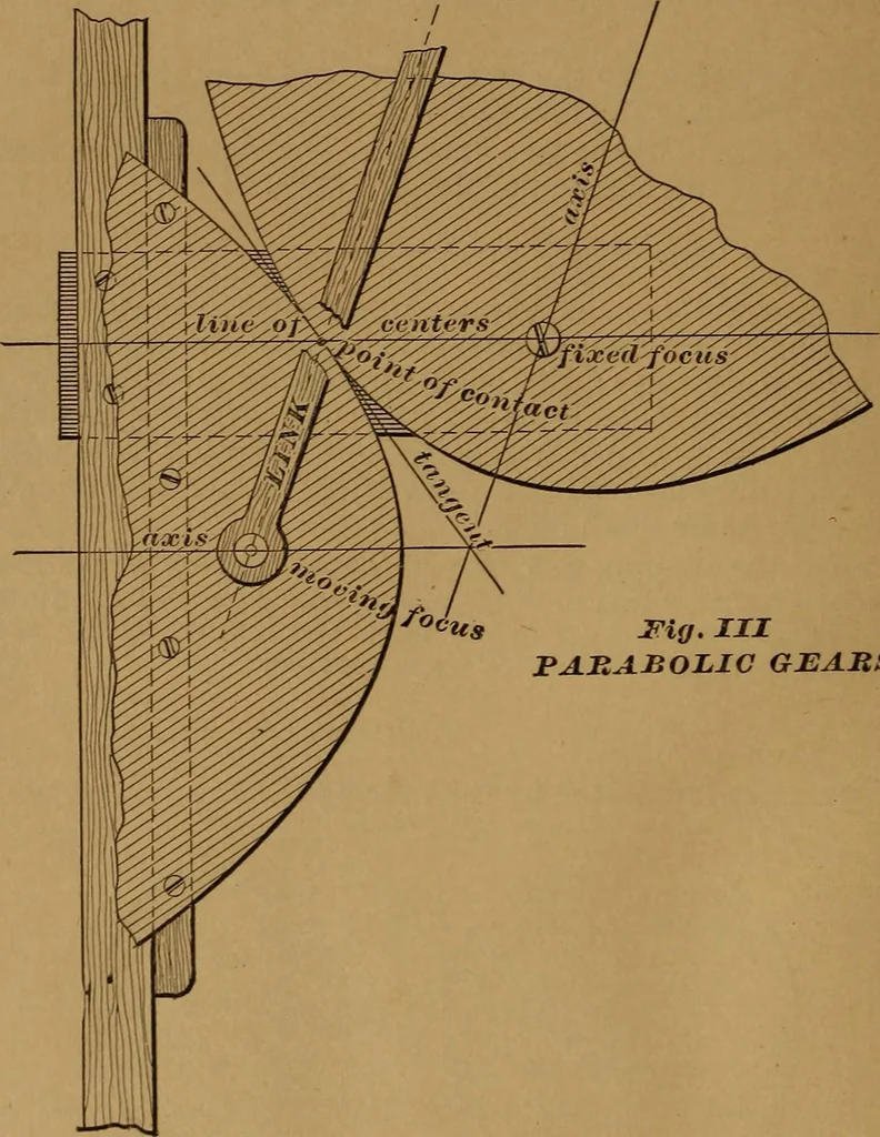 An illustration from A handbook on the teeth of gears, their curves, properties, and practical construction, 1890, leaf 68