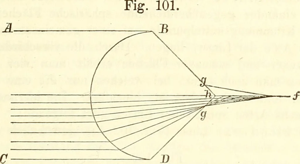 An illustration from Handbuch der medicinischen Physik, 1867, leaf 242