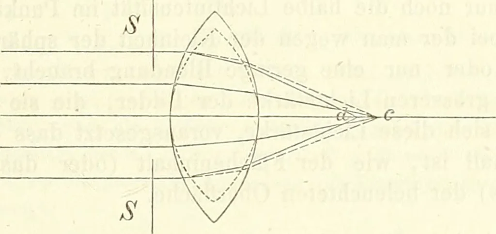 An illustration from Handbuch der medicinischen Physik, 1867, leaf 252