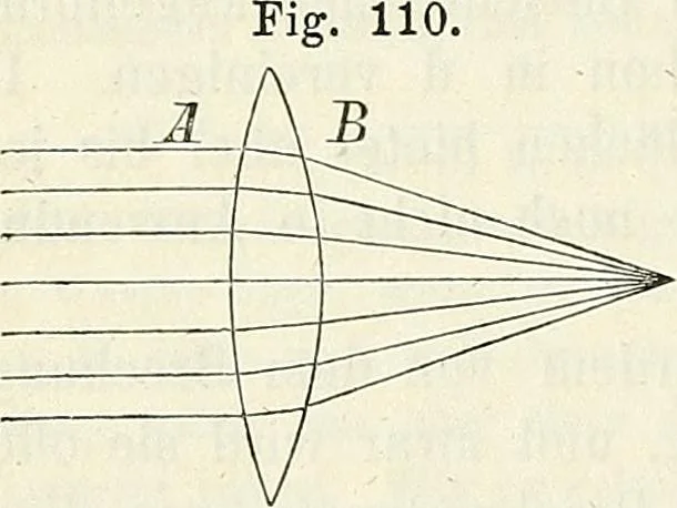 An illustration from Handbuch der medicinischen Physik, 1867, leaf 253