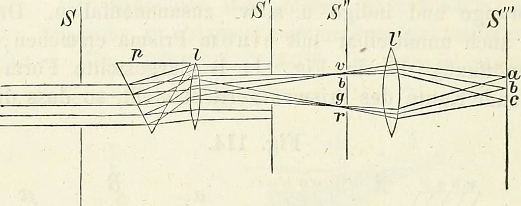 An illustration from Handbuch der medicinischen Physik, 1867, leaf 259