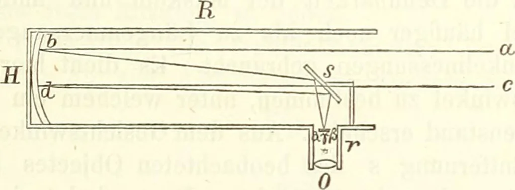 An illustration from Handbuch der medicinischen Physik, 1867, leaf 316
