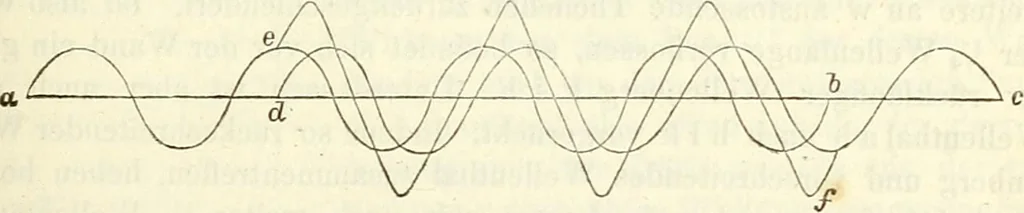 An illustration from Handbuch der medicinischen Physik, 1867, leaf 70