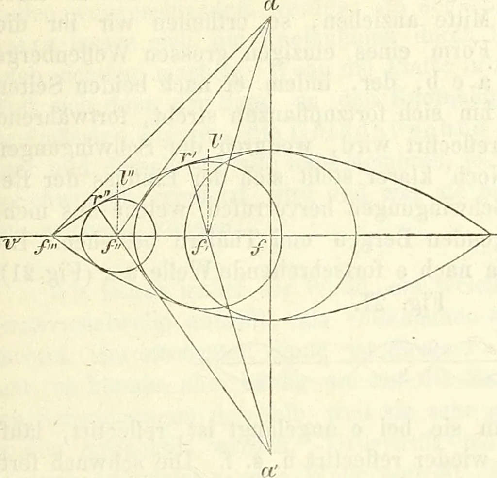 An illustration from Handbuch der medicinischen Physik, 1867, leaf 74