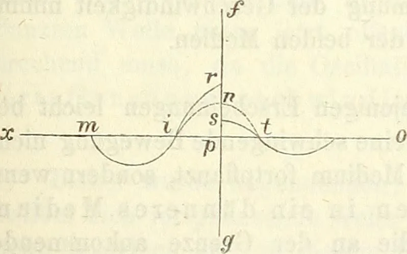 An illustration from Handbuch der medicinischen Physik, 1867, leaf 76