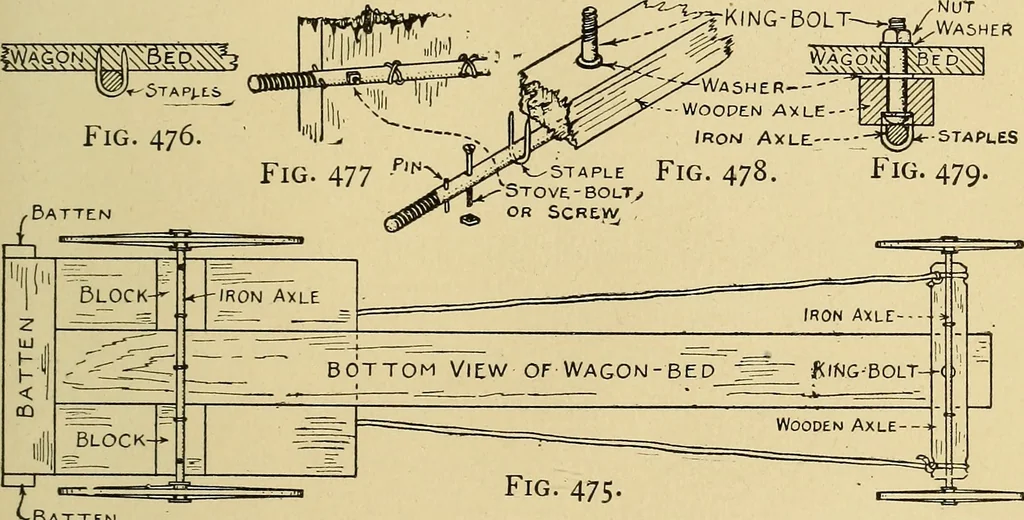 An illustration from Handicraft for handy boys; practical plans for work and play, with many ideas for earning money, 1911, leaf 448