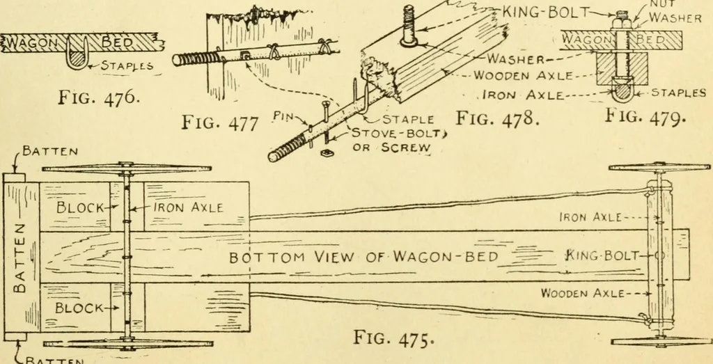 An illustration from Handicraft for handy boys; : practical plans for work and play with many ideas for earning money,, 1911, leaf 435
