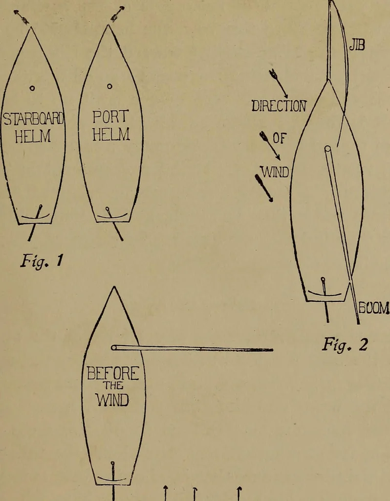 An illustration from Harper's boating book for boys; a guide to motor boating, sailing, canoeing and rowing, 1912, leaf 171