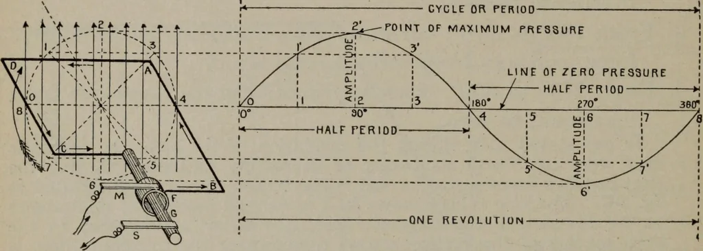 An illustration from Hawkins electrical guide ... : questions, answers & illustrations : a progressive course of study for engineers, electricians, students and those desiring to acquire a working knowledge of electricity and its applications ; a practical treatise, 1914, leaf 188