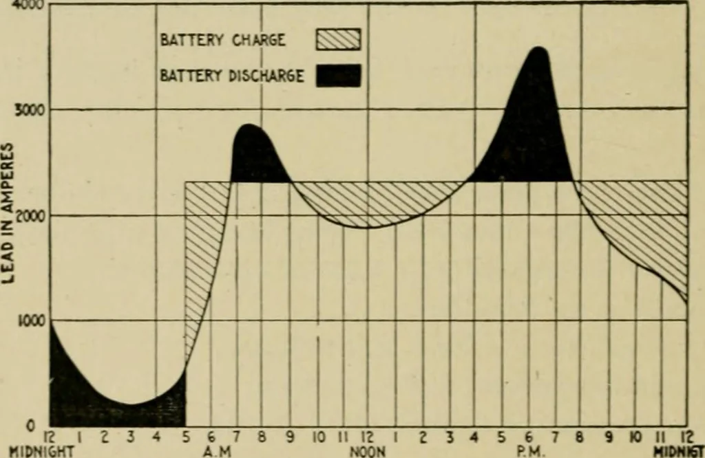 An illustration from Hawkins electrical guide. Questions, answers & illustrations; a progressive course of study for engineers, electricians, students and those desiring to acquire a working knowledge of electricity and its applications; a practical treatise, 1914, leaf 282