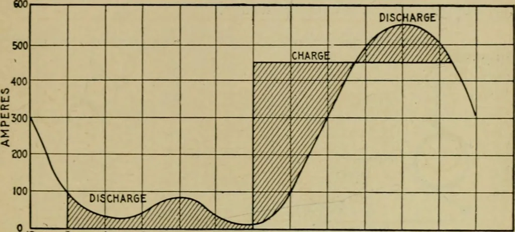 An illustration from Hawkins electrical guide. Questions, answers & illustrations; a progressive course of study for engineers, electricians, students and those desiring to acquire a working knowledge of electricity and its applications; a practical treatise, 1914, leaf 297
