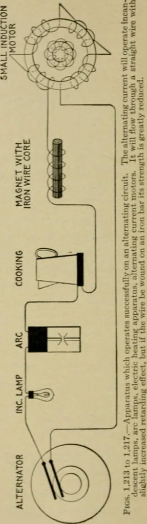 An illustration from Hawkins electrical guide. Questions, answers & illustrations; a progressive course of study for engineers, electricians, students and those desiring to acquire a working knowledge of electricity and its applications; a practical treatise, 1914, leaf 10
