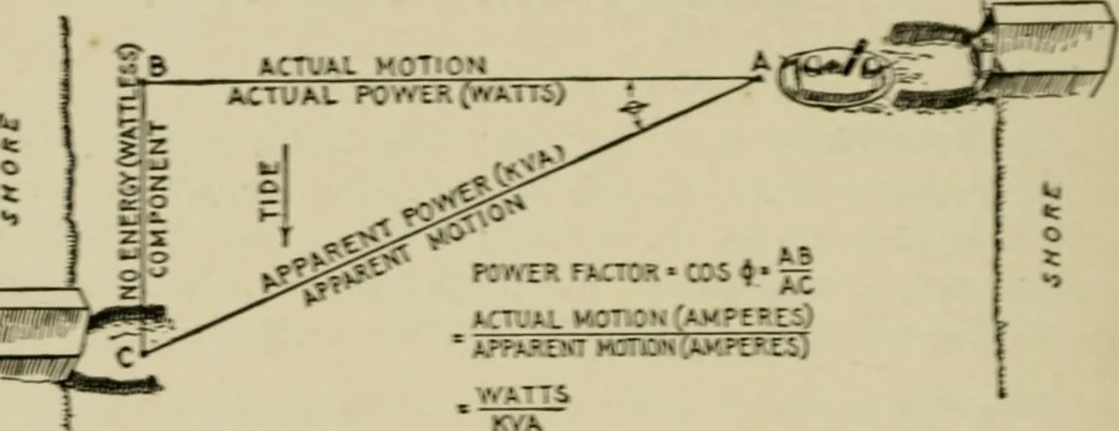 An illustration from Hawkins electrical guide. Questions, answers & illustrations; a progressive course of study for engineers, electricians, students and those desiring to acquire a working knowledge of electricity and its applications; a practical treatise, 1914, leaf 114