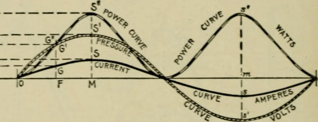 An illustration from Hawkins electrical guide. Questions, answers & illustrations; a progressive course of study for engineers, electricians, students and those desiring to acquire a working knowledge of electricity and its applications; a practical treatise, 1914, leaf 116