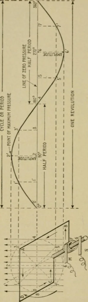 An illustration from Hawkins electrical guide. Questions, answers & illustrations; a progressive course of study for engineers, electricians, students and those desiring to acquire a working knowledge of electricity and its applications; a practical treatise, 1914, leaf 12