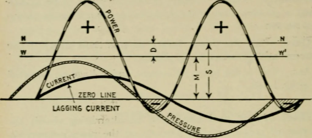 An illustration from Hawkins electrical guide. Questions, answers & illustrations; a progressive course of study for engineers, electricians, students and those desiring to acquire a working knowledge of electricity and its applications; a practical treatise, 1914, leaf 120