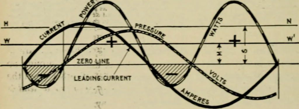 An illustration from Hawkins electrical guide. Questions, answers & illustrations; a progressive course of study for engineers, electricians, students and those desiring to acquire a working knowledge of electricity and its applications; a practical treatise, 1914, leaf 120